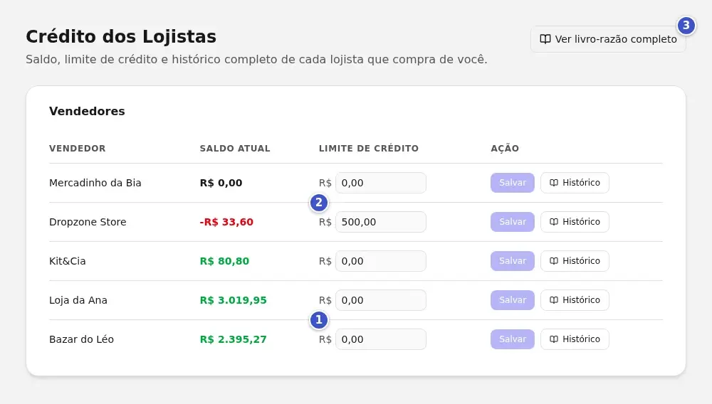 Tela Crédito dos Lojistas com a tabela Vendedores: saldo positivo em verde (1), saldo negativo em vermelho (2) e o botão Ver livro-razão completo (3)