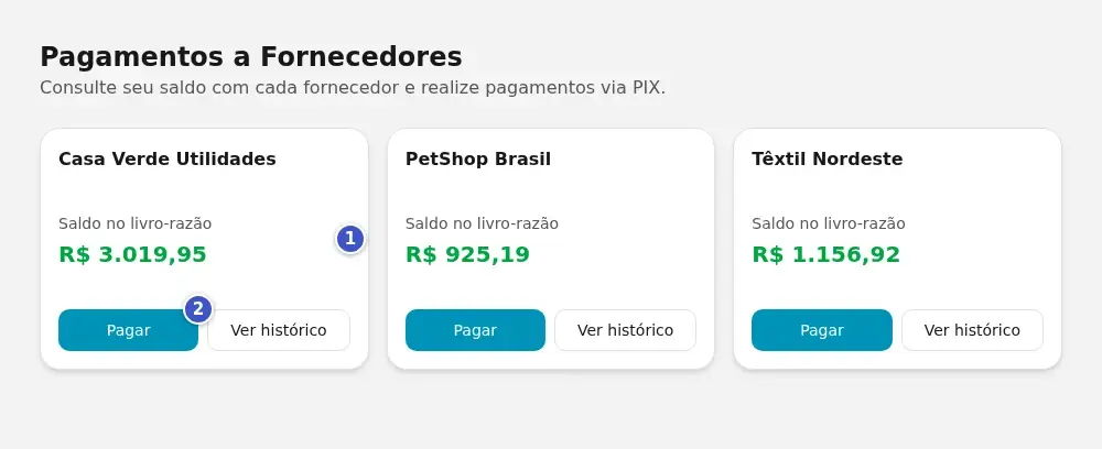 Tela Pagamentos a Fornecedores na visão do lojista, com um card por fornecedor, o Saldo no livro-razão (1) e o botão Pagar (2)