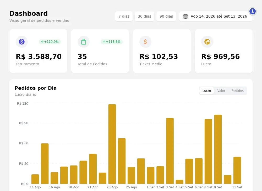 Dashboard com os quatro cartões de indicadores, o gráfico de pedidos por dia e o campo de datas (1)