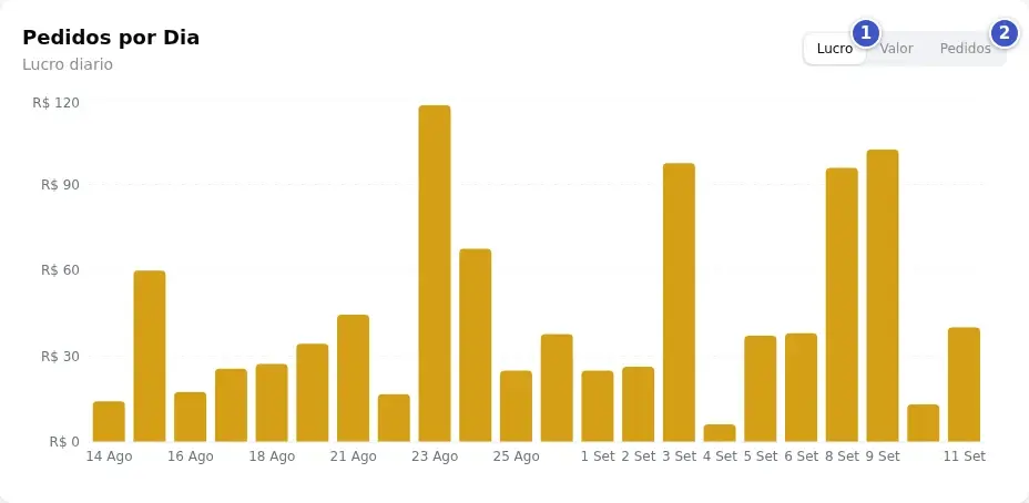 Gráfico Pedidos por Dia em barras, com os botões Lucro (1), Valor e Pedidos (2) no canto superior direito