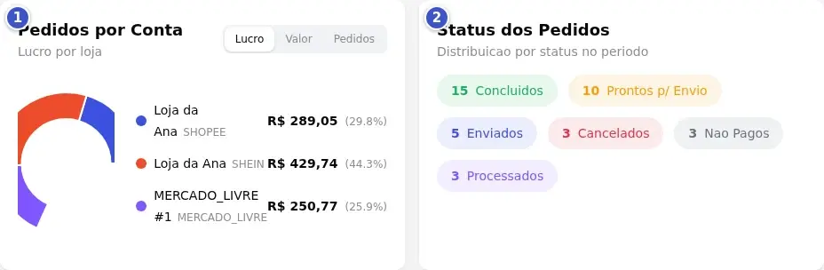 Blocos Pedidos por Conta (1), com a rosca e a legenda por loja, e Status dos Pedidos (2), com a contagem por status