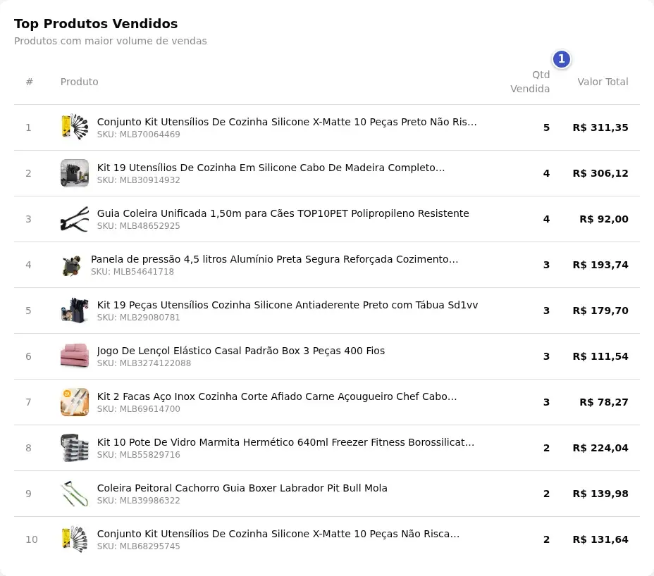 Tabela Top Produtos Vendidos com posição, produto, Qtd Vendida (1) e Valor Total